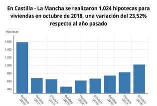 Número de hipotecas en octubre de 2018