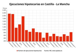 Ejecuciones hipotecarias