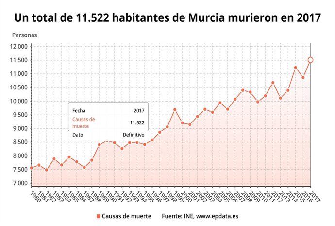 Estadística fallecidos 2017 en Murcia