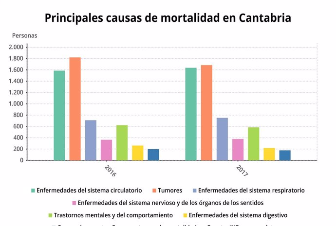 Causas de mortalidad en Cantabria