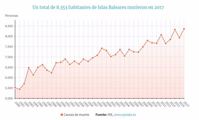 Gráfico de muertes en Baleares