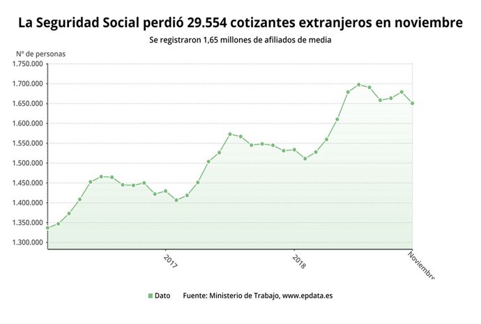 Evolución de los afiliados extranjeros, noviembre 2018 (Ministerio de Trabajo)