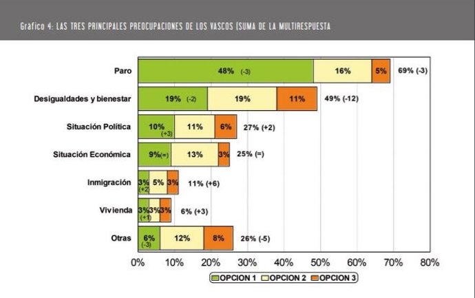 El paro, la principal preocupación de los vascos