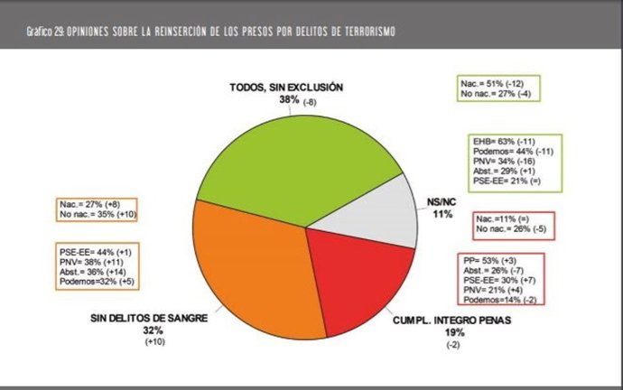 Opinión de los vascos sobre la reinserción de presos de ETA