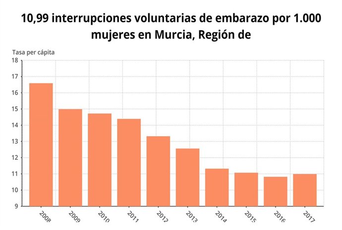 Evolución de las interrupciones voluntarias del embarazo en la Región