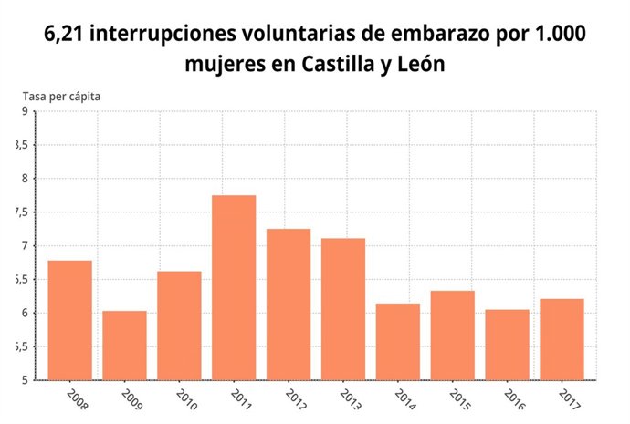 Gráfico sobre interrupciones voluntarias del embarazo en CyL