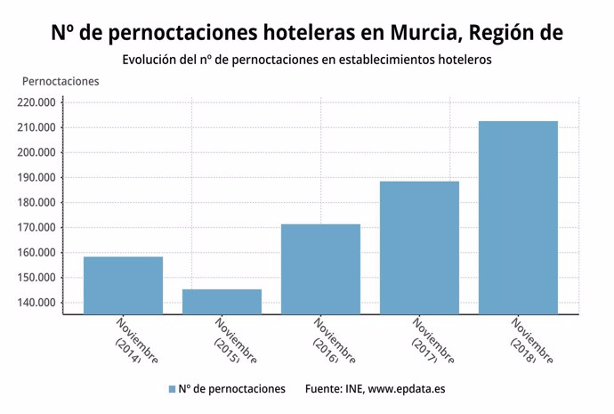 Evolución del número de pernoctaciones en establecimientos hoteleros