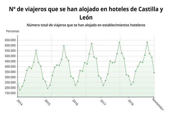 Evolución de los viajeros en los hoteles de CyL