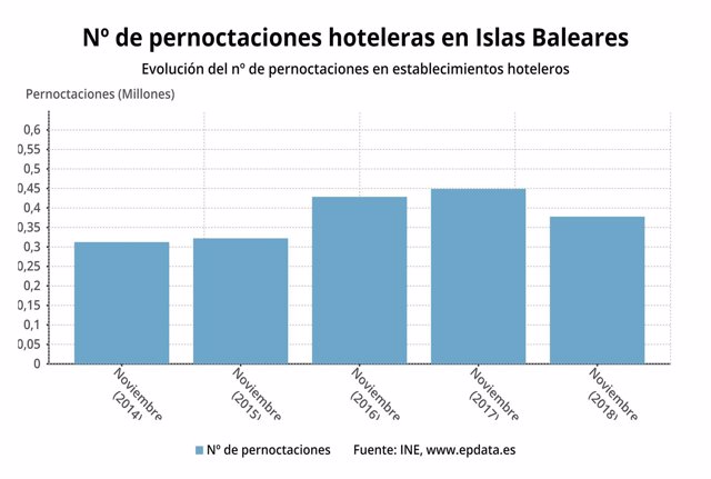 Gráfica del número de pernoctaciones hoteleras en Baleares