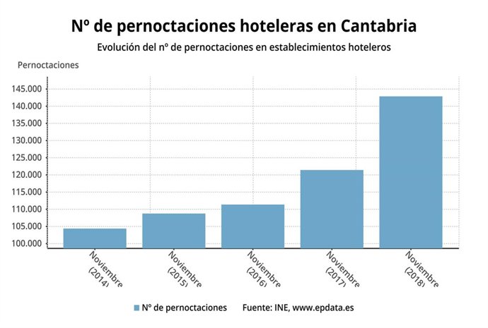 Pernoctaciones hoteleras en Cantabria