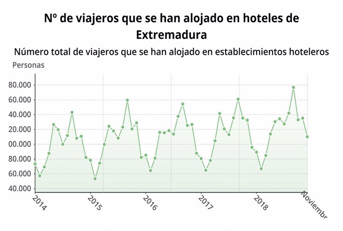 Gráfico de los viajeros alojados en hoteles extremeños