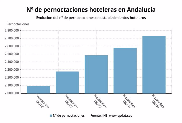 Pernoctaciones hoteleras en Andalucía en noviembre de 2018
