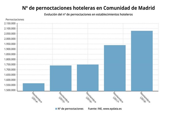Pernoctaciones Hoteleras en la Comunidad de Madrid
