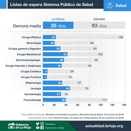 Demora intervención quirúrgica en La Rioja