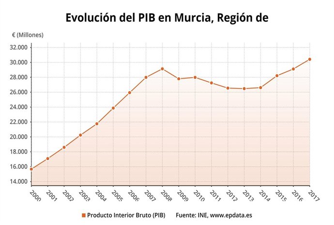 Gráfica con la evolución del PIB en la Región