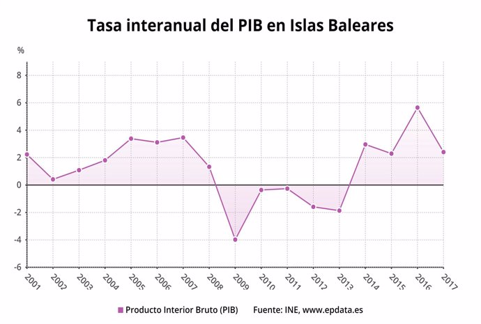Tasa internaual del PIB en Baleares