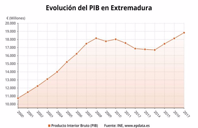 Crecimiento PIB Extremadura 2017