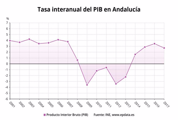 Evolución del PIB en Andalucía