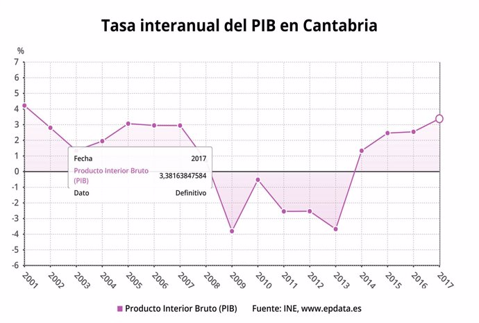 Evolución del PIB en Cantabria