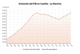 Evolución del PIB en C-LM en 2017