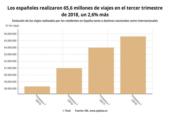 Evolución de los viajes de los españoles