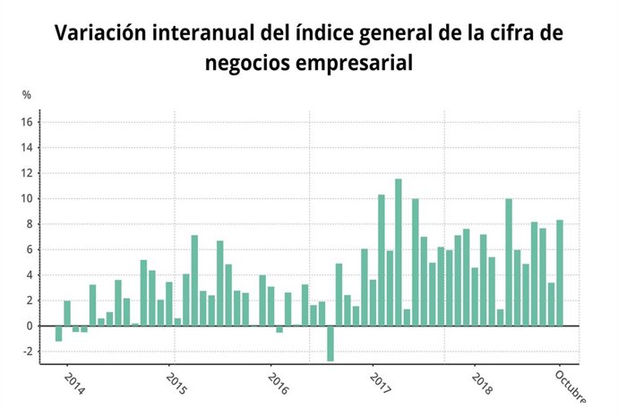 Cifra de negocios de las empresas de octubre 2018 (INE)