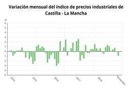 Gráfica de evolución de precios industriales en C-