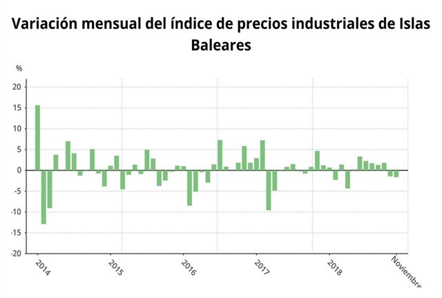 Variación mensual del Índice de precios industriales
