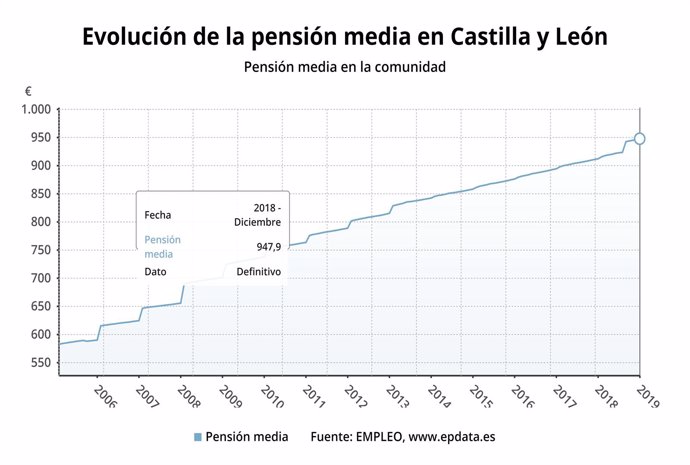 Evolución de las pensiones en CyL 27-12-2018