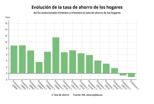 Tasa de ahorro de los hogares, tercer trimestre 2018