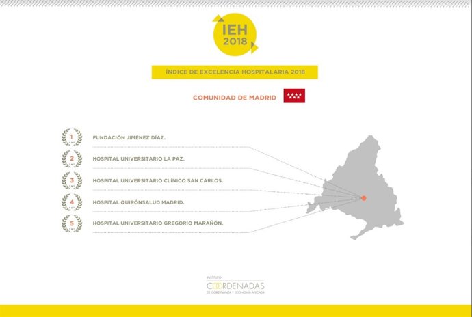 Los hospitales de Madrid en el Índice de Excelencia Hospitalaria