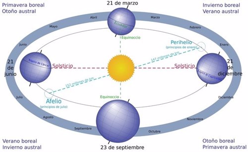 La Tierra, en su órbita solar