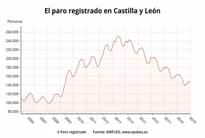 Gráfico sobre la evolución del paro en Castilla y León