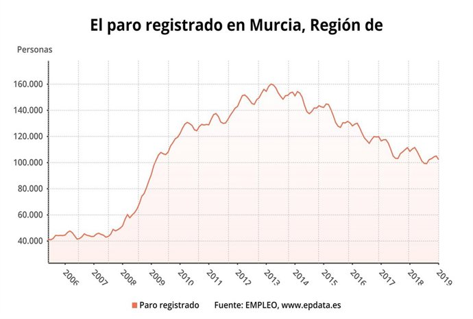 Dato paro registrado en Murcia