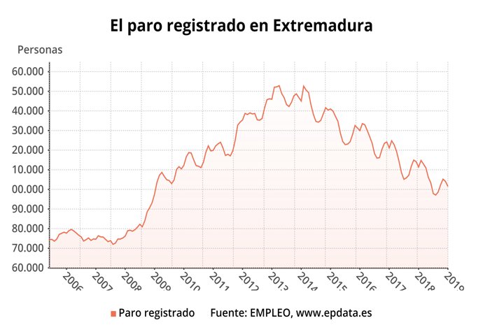 Evolución del paro en Extremadura