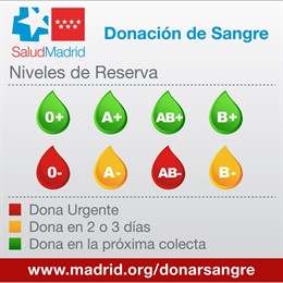 Niveles de la reserva de sangre en la Comunidad de Madrid