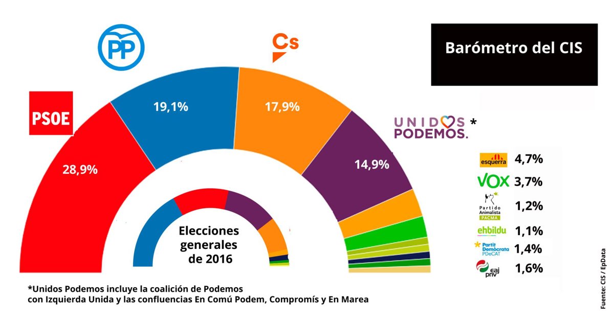 El PSOE cae 2,3 puntos pero sigue aventajando al PP en casi diez puntos