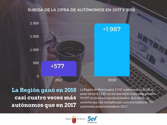La Región de Murcia ganó casi 2.000 autónomos en 2018
