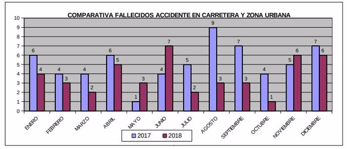 Accidentes de tráfico mortales en Baleares en 2018