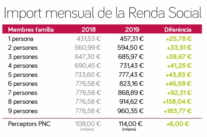 Gráfico del importe mensual de la Renta Social en Baleares