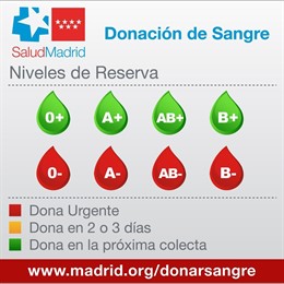 Niveles de reserva de sangre  en la Comunidad de Madrid