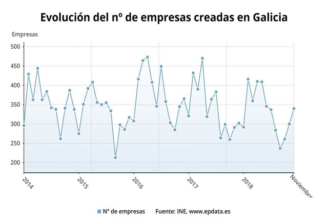 Evolución de empresas creadas en Galicia