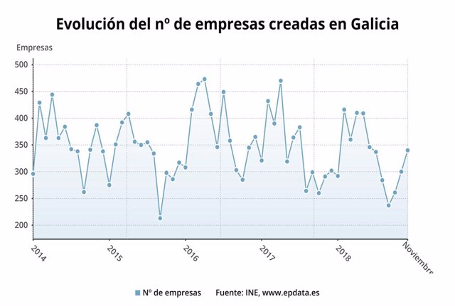 Evolución de empresas creadas en Galicia