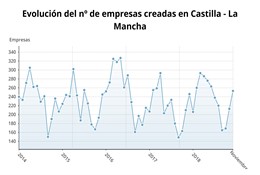 Evolución del número de empresas en C-LM