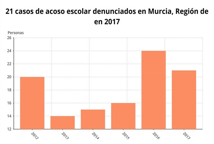 Evolución de los casos de acoso escolar registrados en la Región