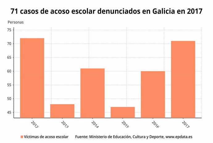 Casos de acoso escolar en Galicia