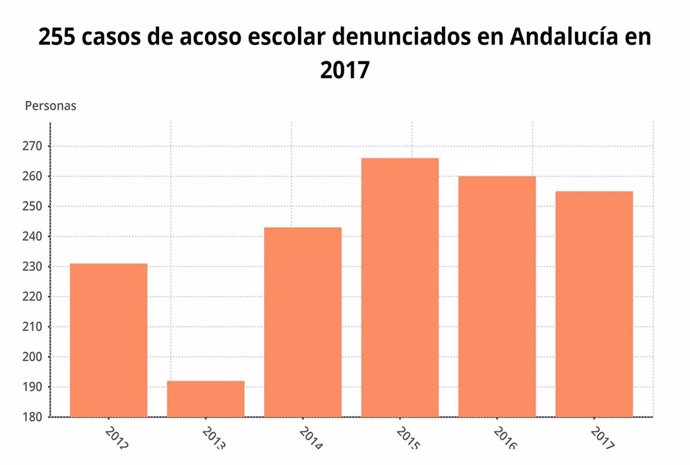 Datos de acoso escolar en Andalucía entre 2012 y 2017