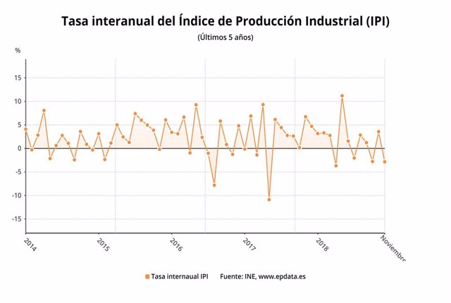 Tasa interanual producción industrial, noviembre 2018 (INE)