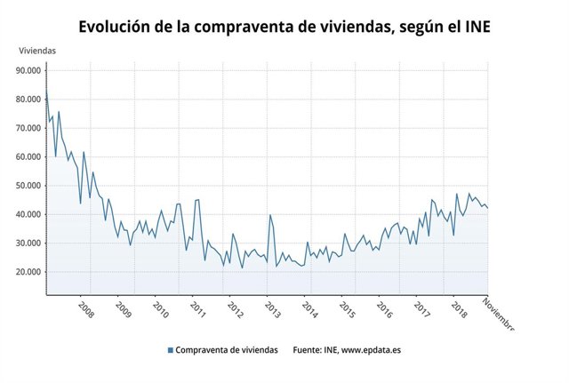 Compraventa de viviendas, noviembre 2018 (INE)