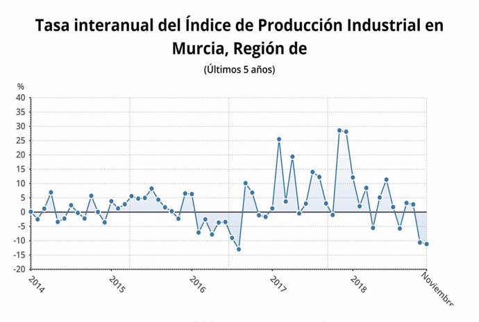 Evolución del Índice General de Producción industrial (IPI) para Murcia